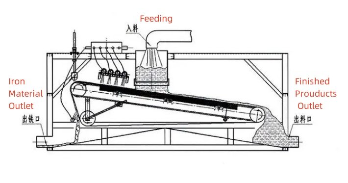 Quartz Hematite, Limonite High Intensity Plate-Type Magnetic Separator - Image 3